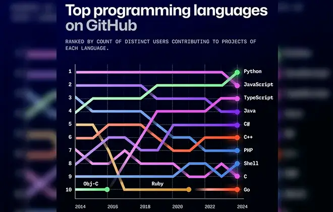 IA leva Python ao topo das linguagens de programação mais usadas em 2024