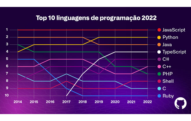 Veja as linguagens de programação mais usadas em 2022